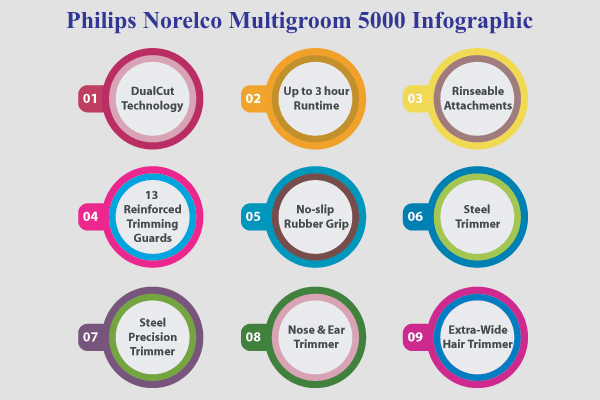 Philips Norelco Multigroom 5000 Infographic